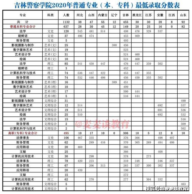 吉林警察学院2020在各招生省市招生计划 最低分数!含艺术和专科