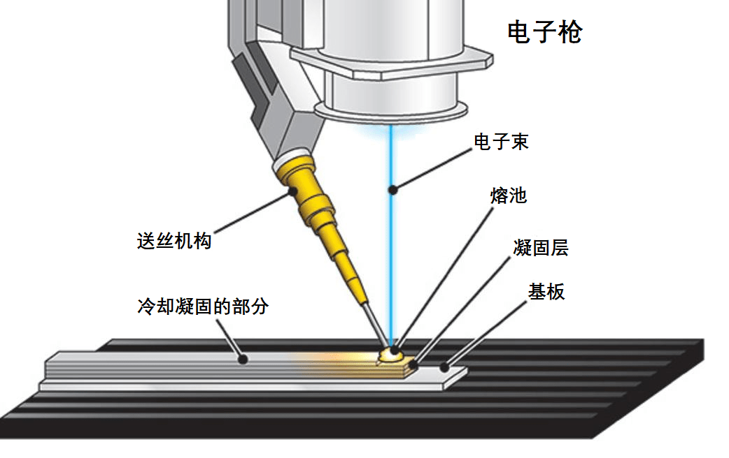 电子束熔丝增材制造技术原理图