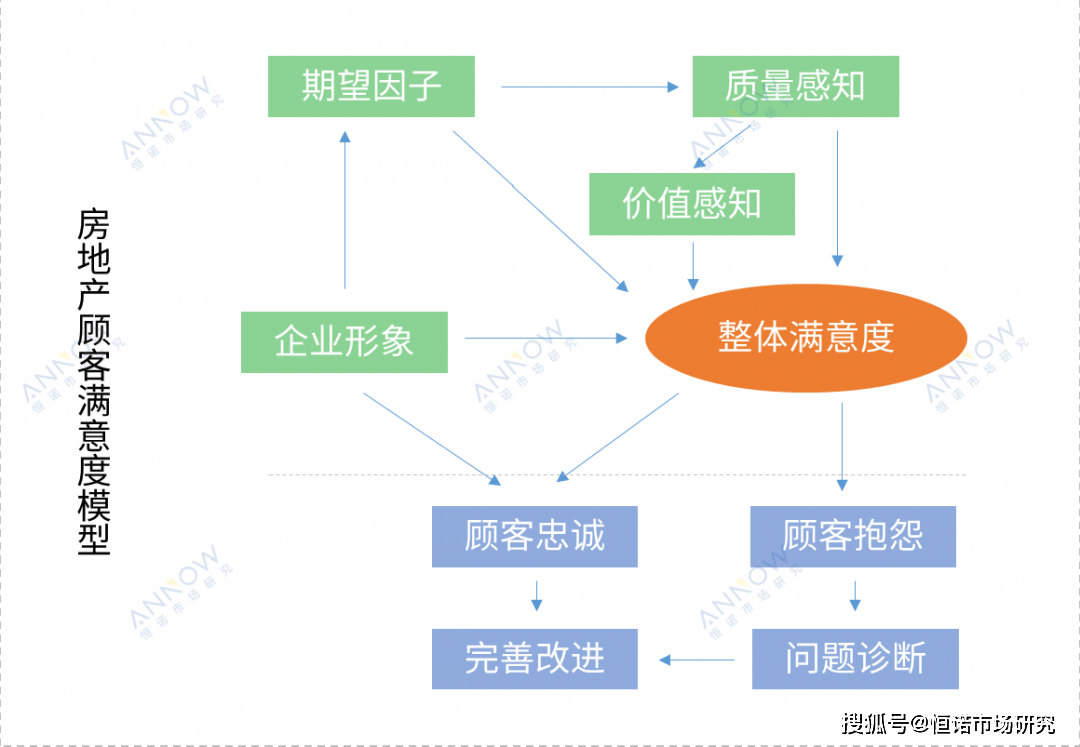 顾客满意度指数模型介绍