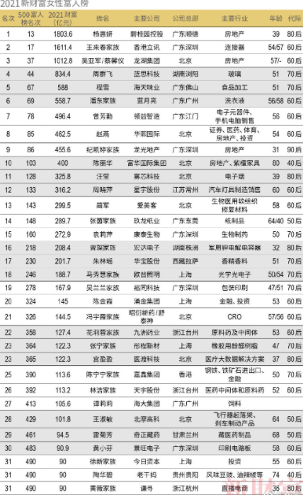 2021年500富人榜发布:钟睒睒居首,薇娅财富90亿登上500富人榜