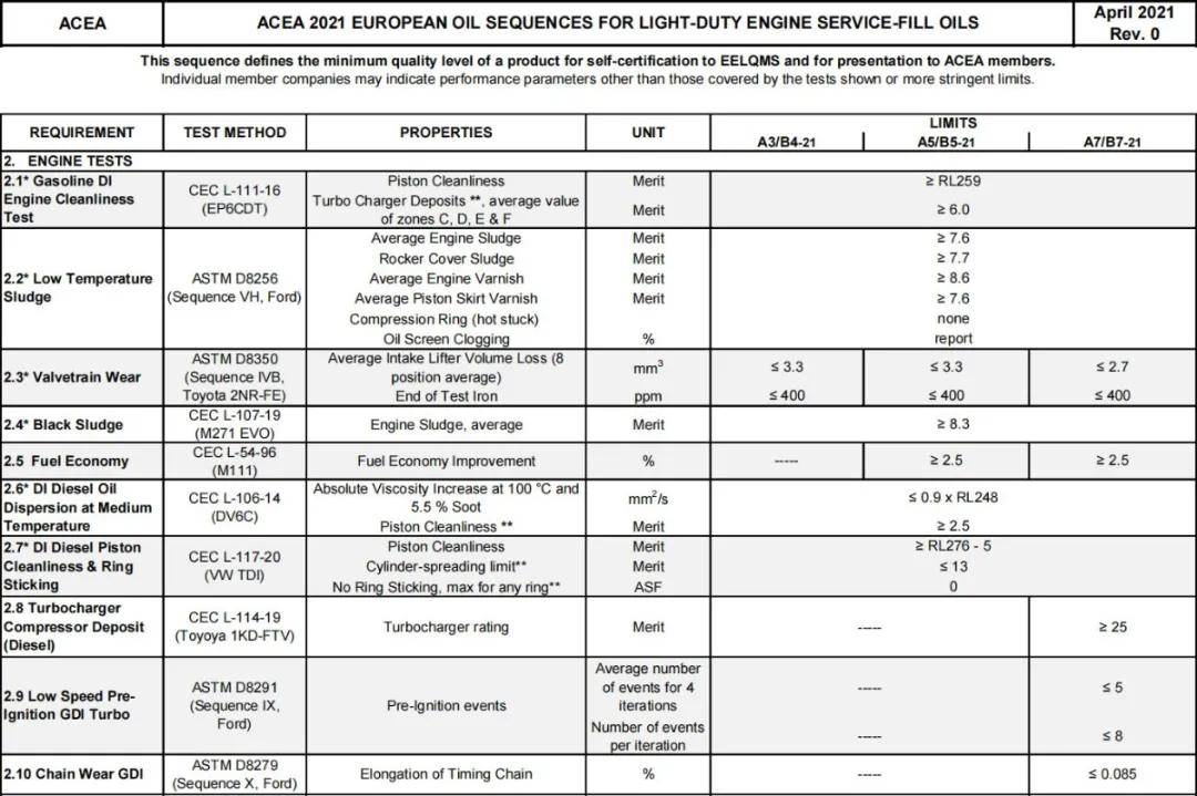 最详细的欧标2021解读来了acea2021有哪些变化