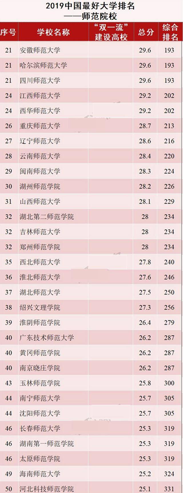 原创中国最好的50所师范大学,考上就是金饭碗,想报师范的看一看!