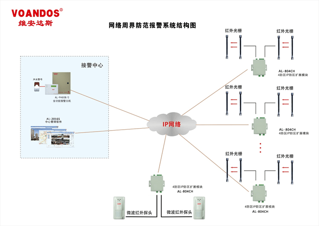 微波双鉴探测器和红外光栅电站周界报警系统方案二