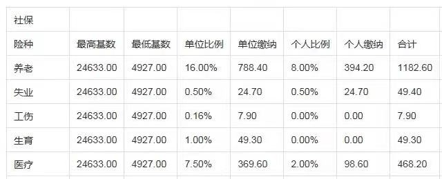 如何正确调基|2021留学生落户上海社保基数详解!点击查看!