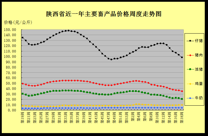 2021年第18周西北区陕西省猪价走势分析