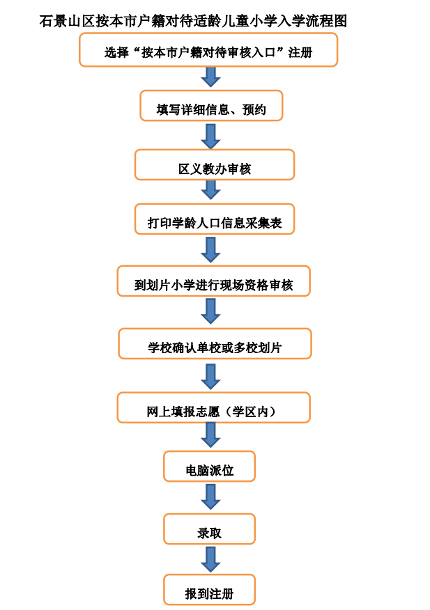 实用收藏丨北京各区入学流程图,京籍,非京籍看清楚时间节点!