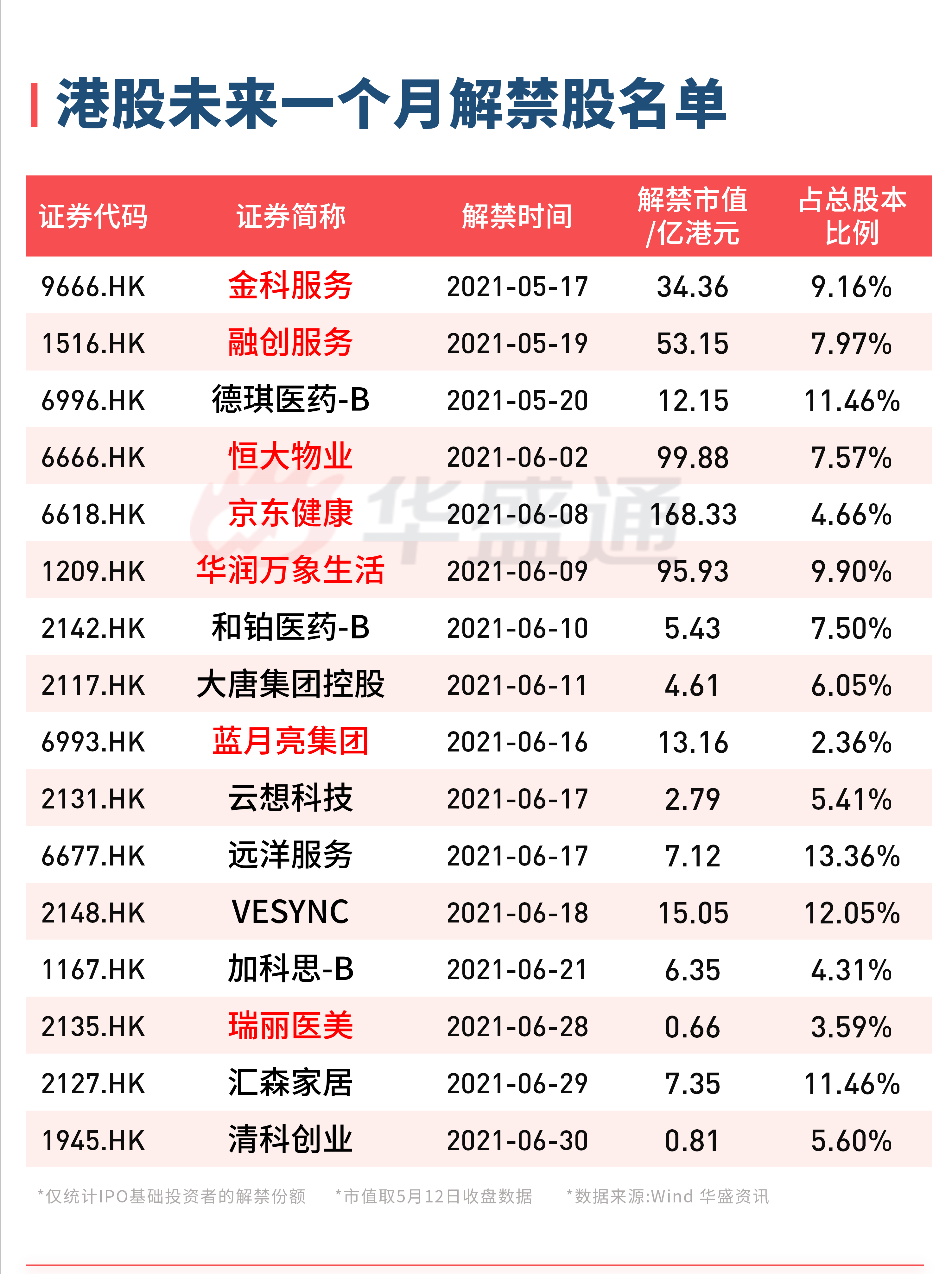 港股500亿解禁潮来了!物业板块龙头股,热门医美股在列