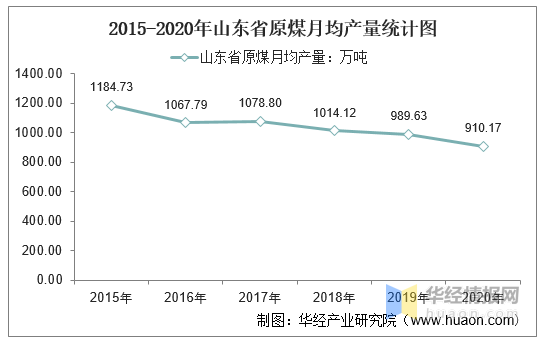 国家统计局,华经产业研究院整理 2015-2020年山东省原煤月均产量统计