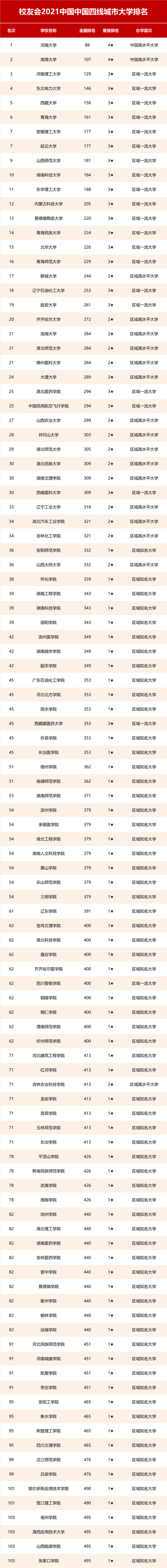 校友会2021中国四线城市大学排名,河南大学,四川大学锦江学院第一