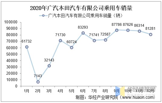 2015-2020年广汽本田汽车有限公司乘用车产销量情况统计分析