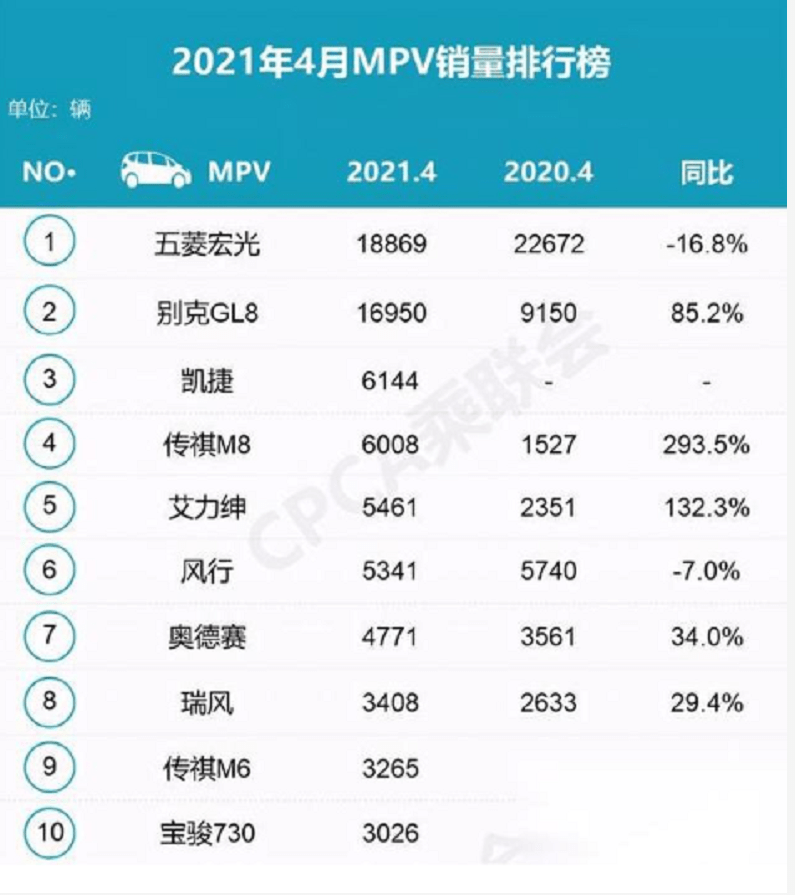 4月份mpv销量出炉,五菱宏光:当第一当的有点累