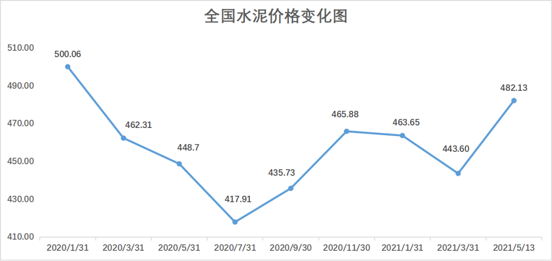 钢材,水泥等建材价格疯长,部分施工企业已停工!