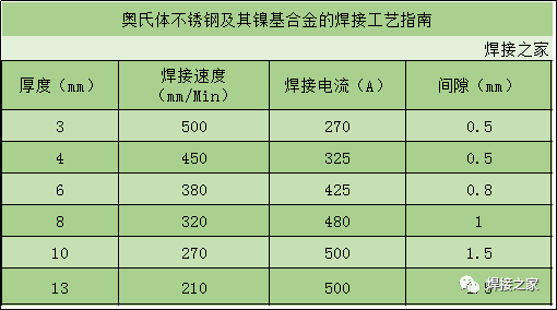 如果焊接3mm的不锈钢板,其焊接速度高达1m/min,由于k-tig焊的热输入较