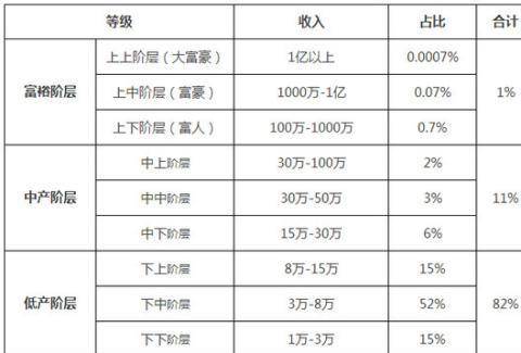 原创"中产家庭收入10级表"走红,6级以上生活较轻松,你家属于哪级