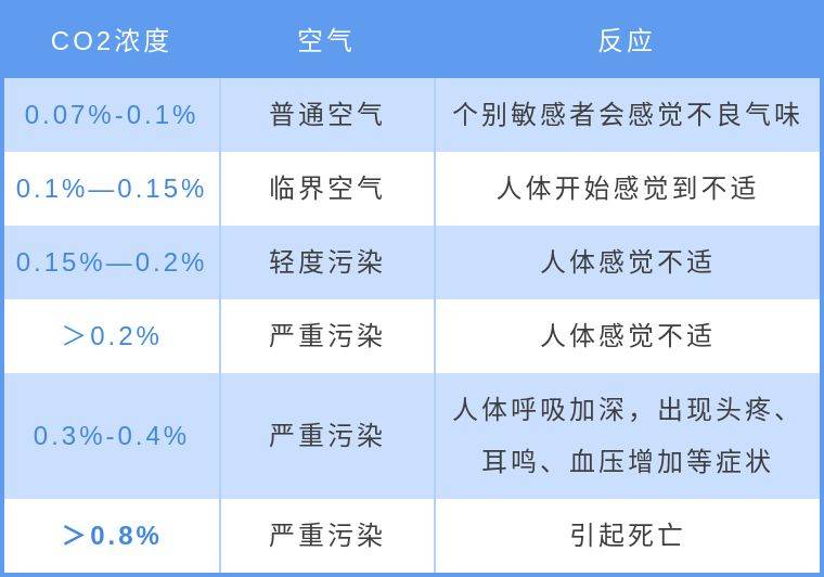 不容忽视的室内二氧化碳污染