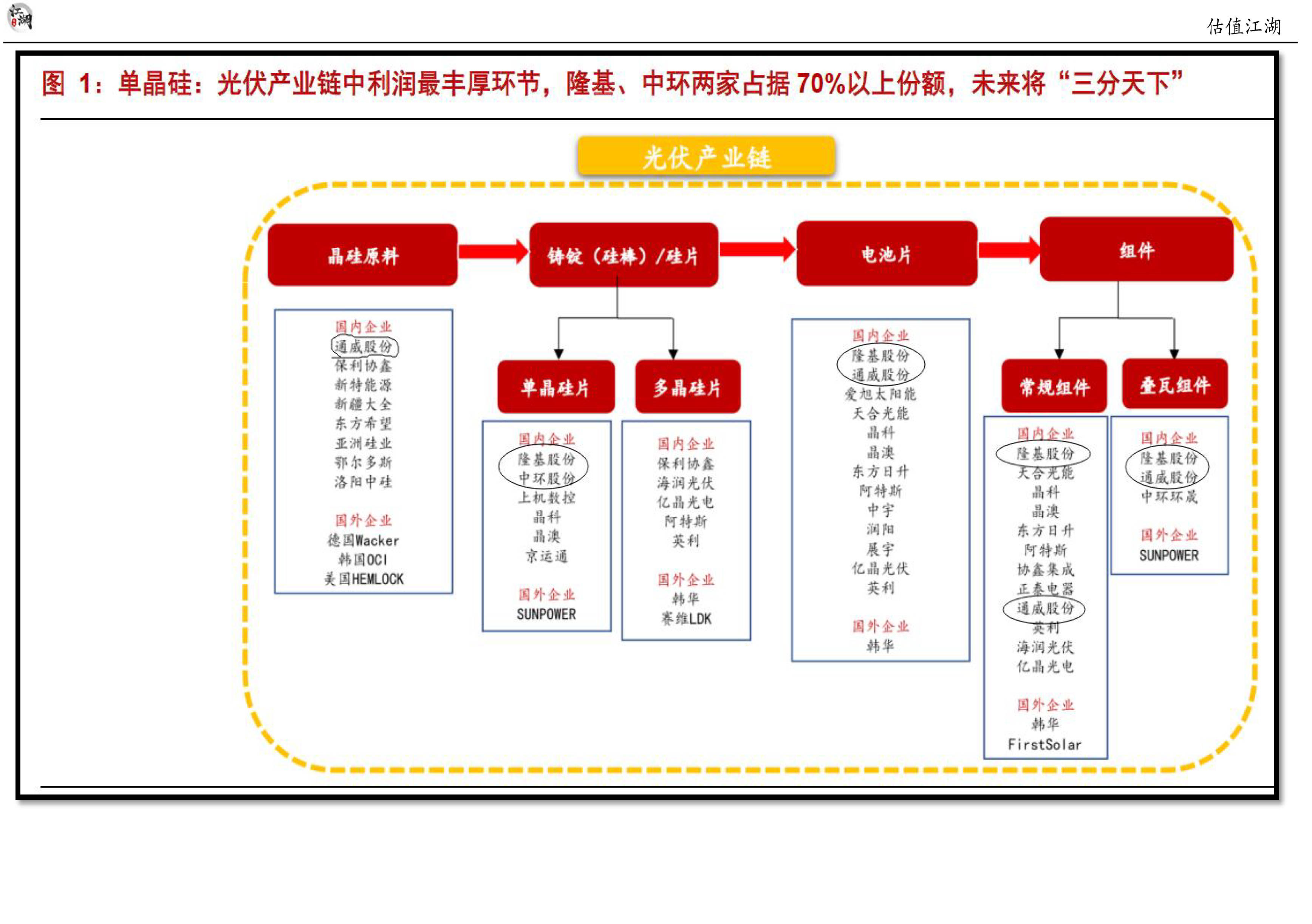 五月刊光伏逻辑第一篇三分钟了解光伏产业链