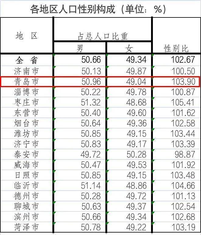 青岛常住人口首次突破1000万山东人口超千万的市已有2个