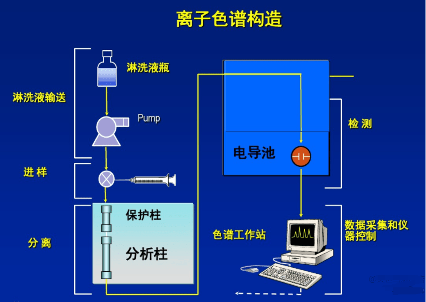 三,离子色谱法的应用领域四,样品检测要求1.样品量请满足10ml;2.