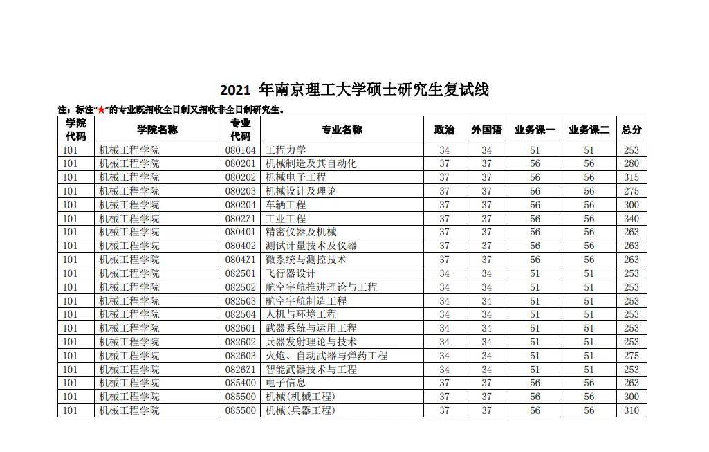 新祥旭:21年南京理工大学考研复试分数线已出,大家可按照学院,专业