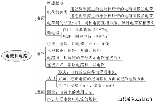 初中物理思维导图全汇总涵盖初中三年物理各大知识点复习必备