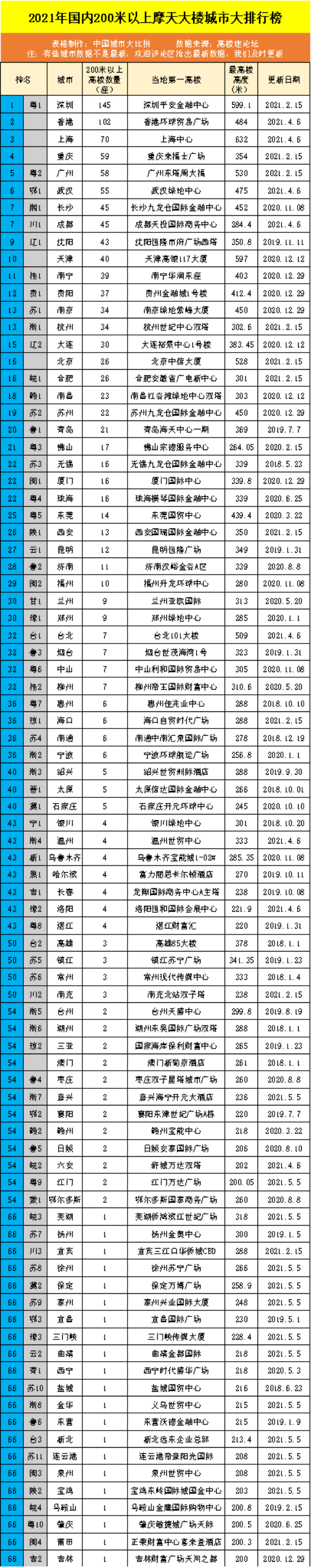 原创六朝古都南京的2021年200米以上摩天排名如何?