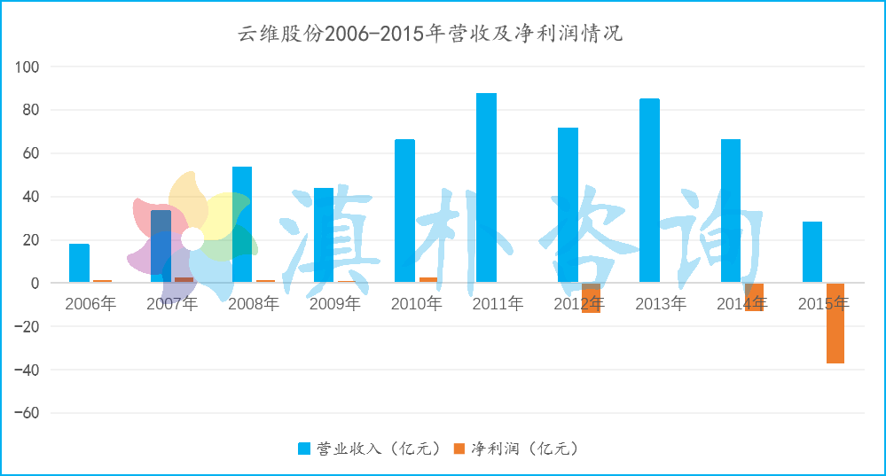 连续四年盈利,云维股份_重整