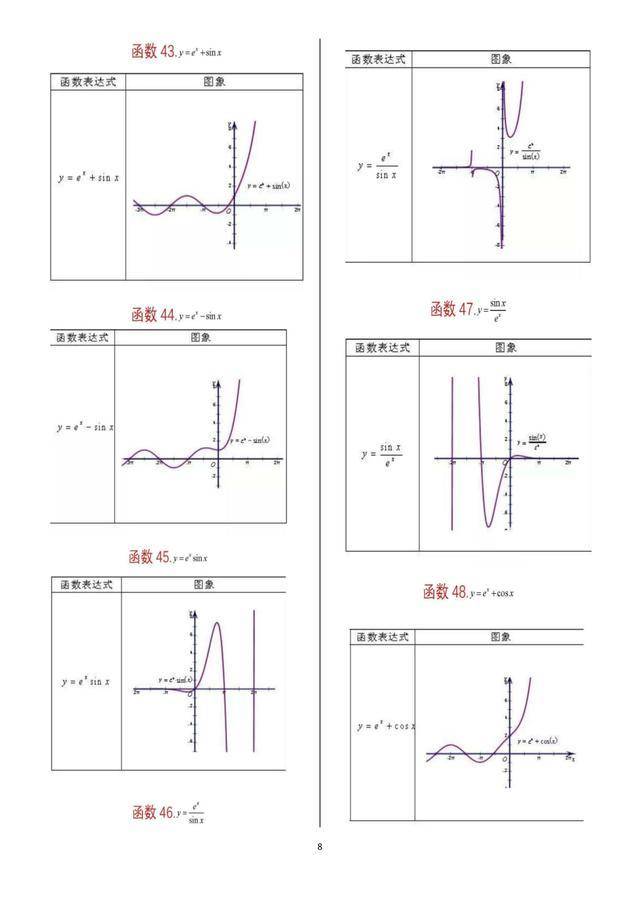 高中数学丨62个重要函数图像,学霸都悄悄收藏了