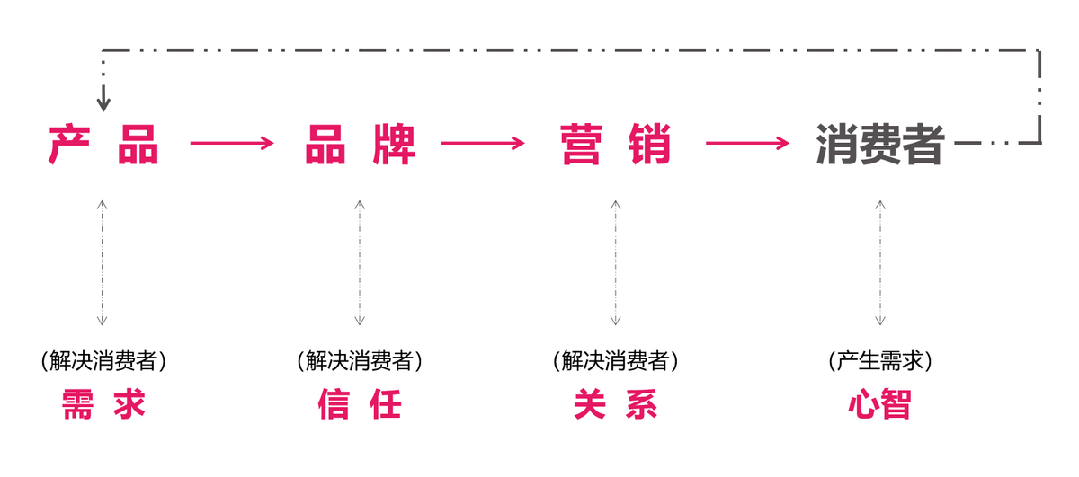 青云众品牌战略咨询营销解决品牌和消费者的关系帮助品牌进入消费者