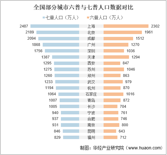 七普后省会城市人口最新数据,多地人口首次突破千万大关「图」