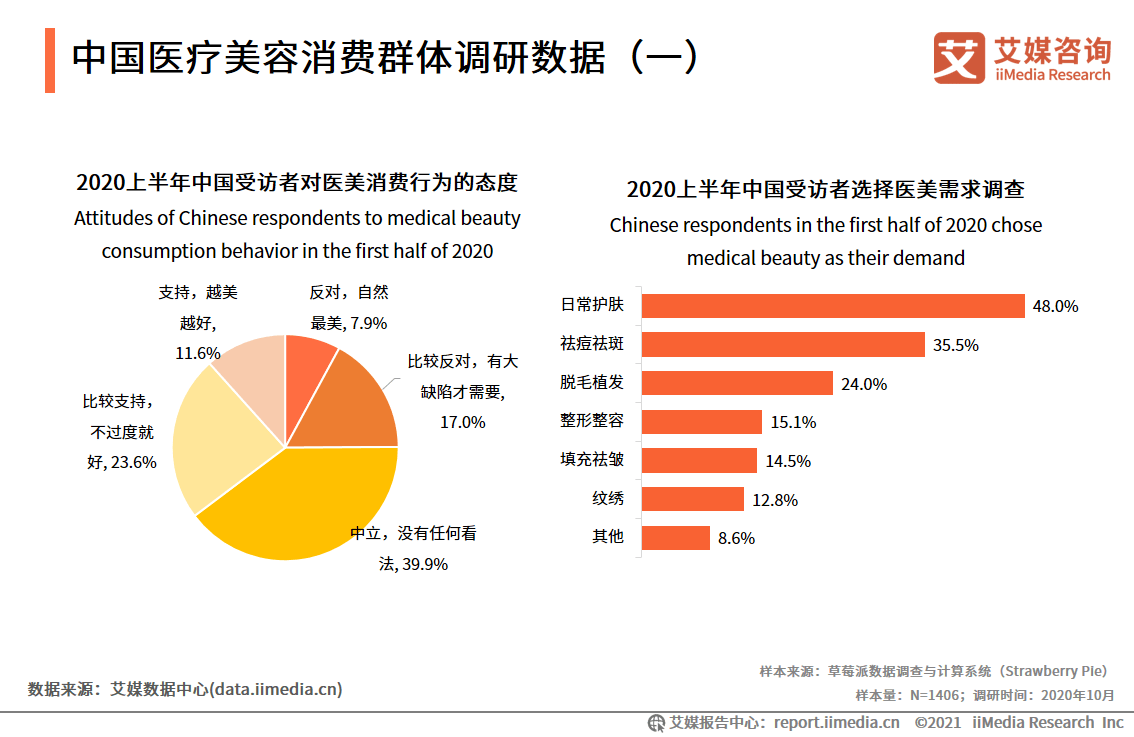 医美行业数据分析2020年上半年中国48受访者选择医美的需求是日常护肤