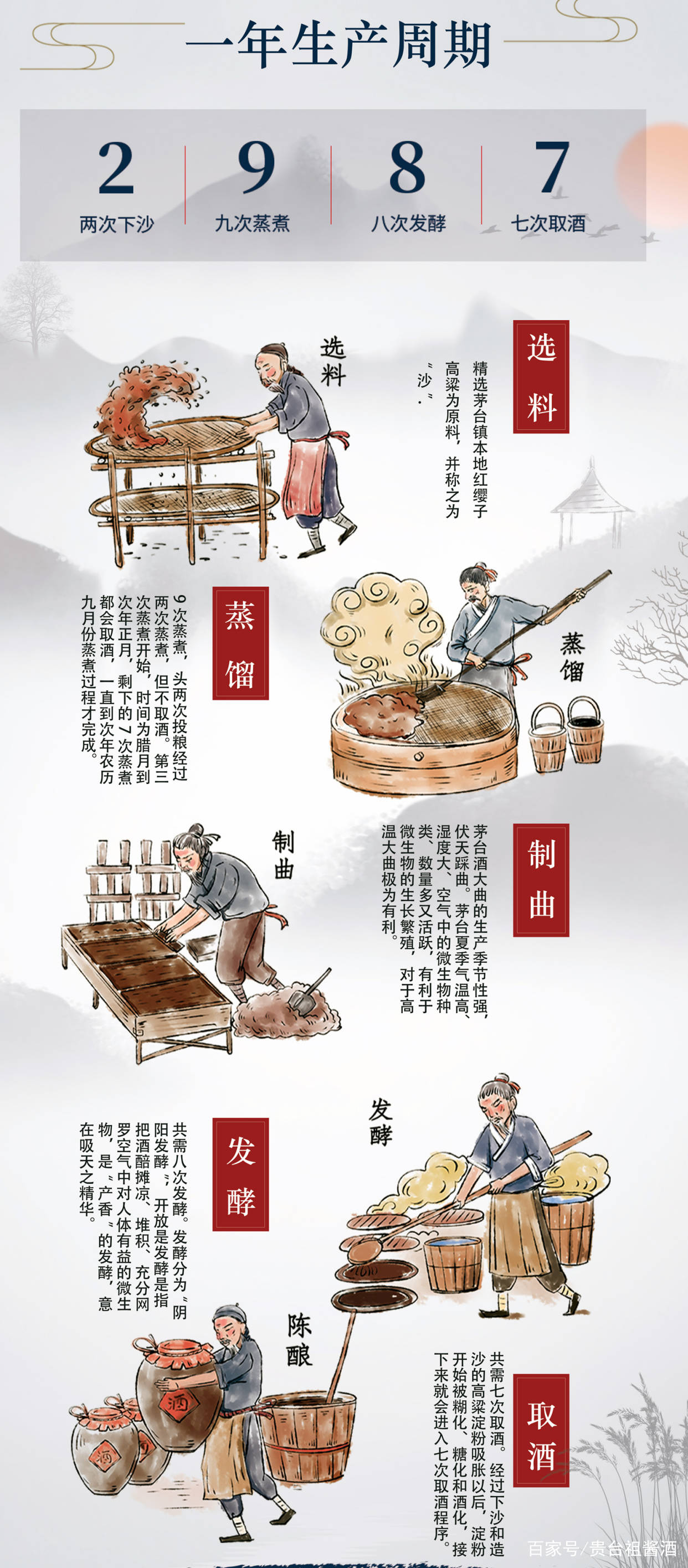 技艺工序和工匠精神,严格遵循正统酱香酒"12987545"坤沙酿酒工艺,精选