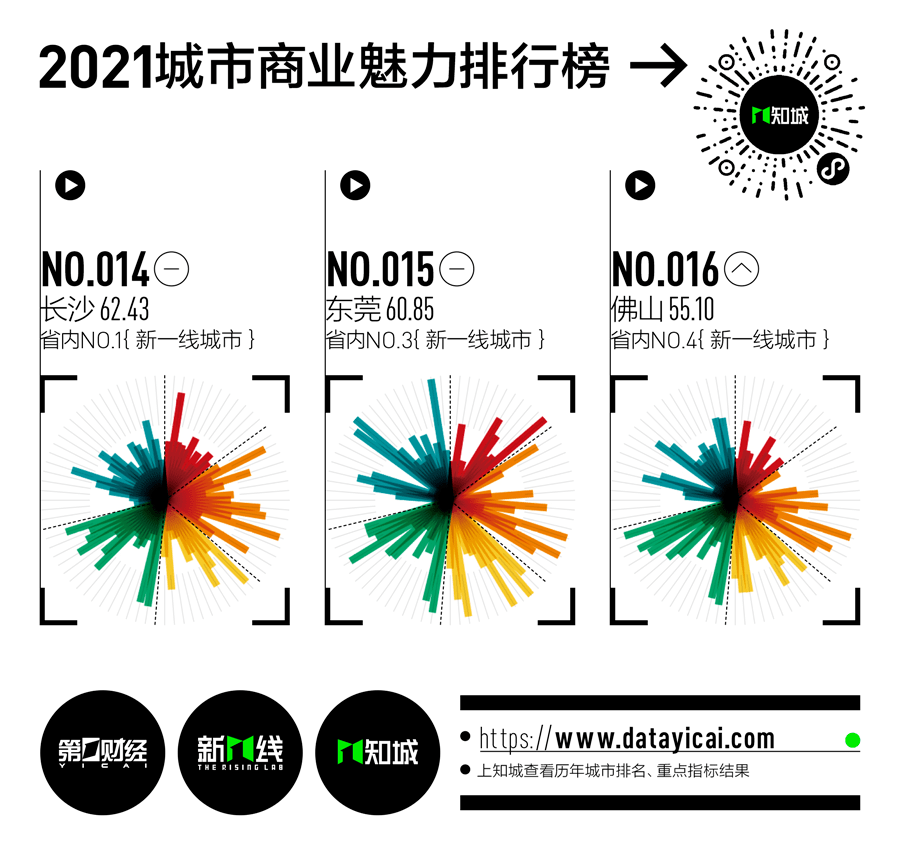 看懂2021年新一线城市格局变化:武汉企稳,佛山火速爬升