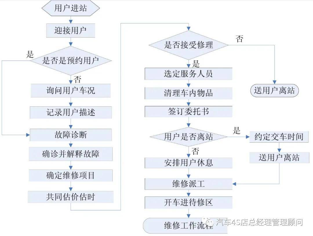 4s店售后业务流程图集9则