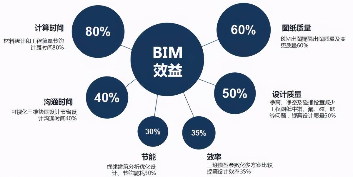 bim全生命周期——各级管理平台的应用探析