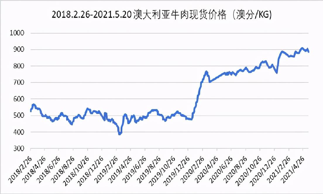 牛肉价格指数报告(截至5.28)