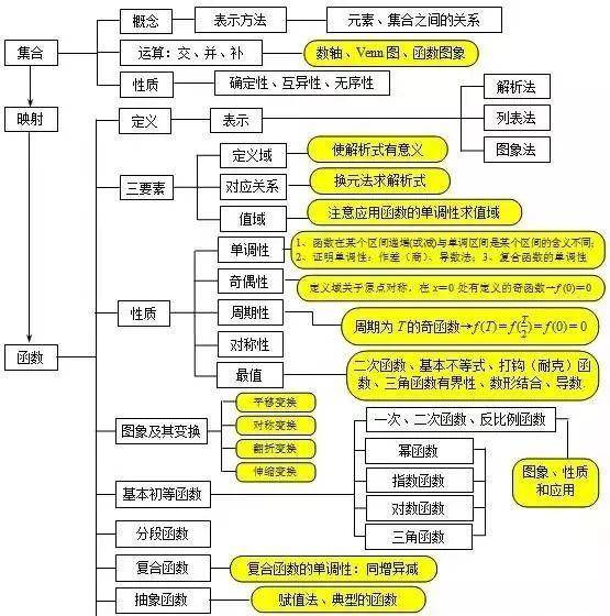 涵盖整个高中数学知识点思维导图,18图帮助高中生系统考点,做好假期