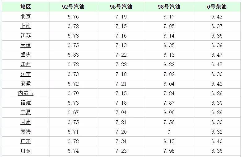 原创今日油价调整信息:6月2日调整后,全国92,95汽油价格最新售价表