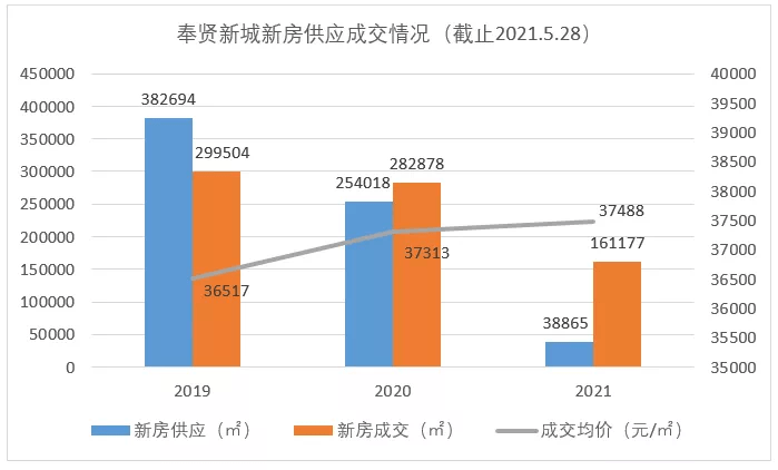 奉贤新城之新贵驾到前5月新房供不应求2幅宅地即将登场