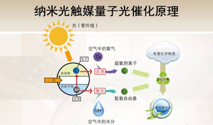 就会产生tvoc,甲醛等有害物质,去除这些有害物质,就需要用到光触媒了