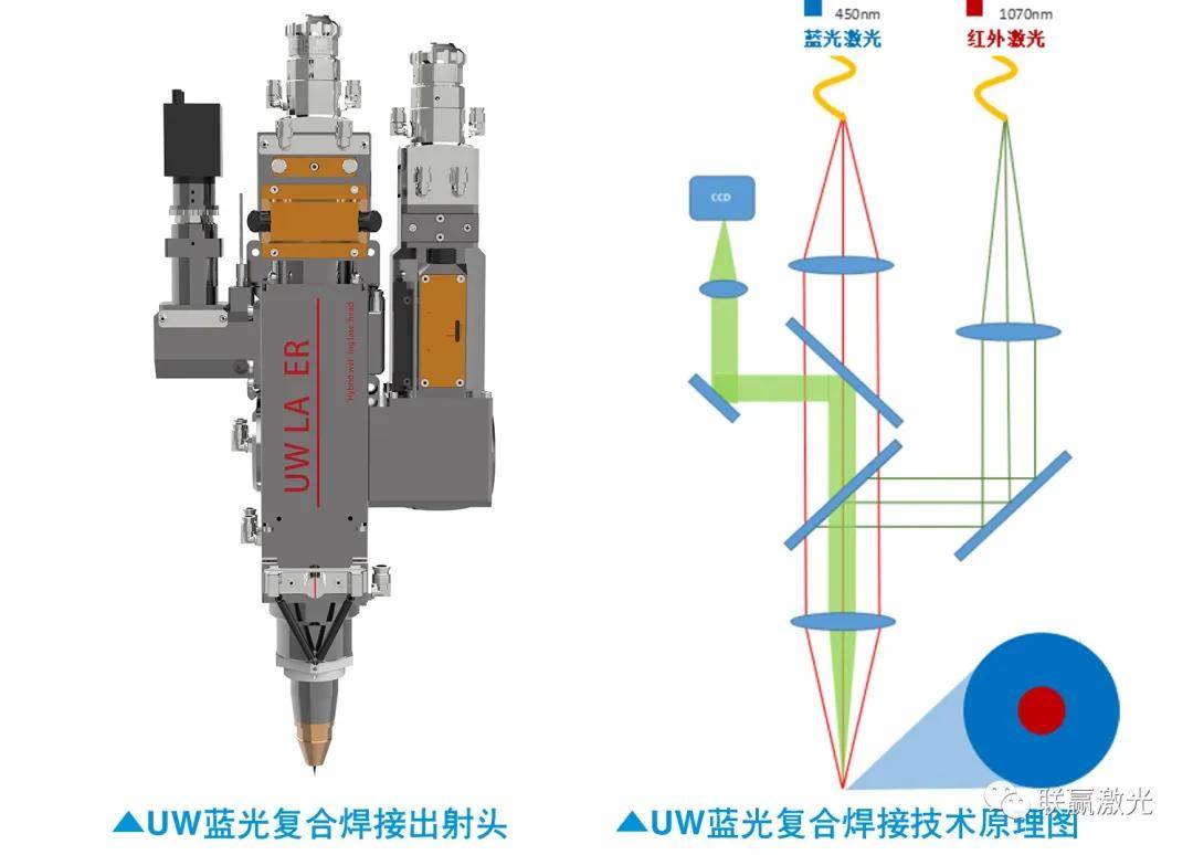 的蓝光复合焊接出射头(如下图所示)将红外激光及蓝光激光复合在一起