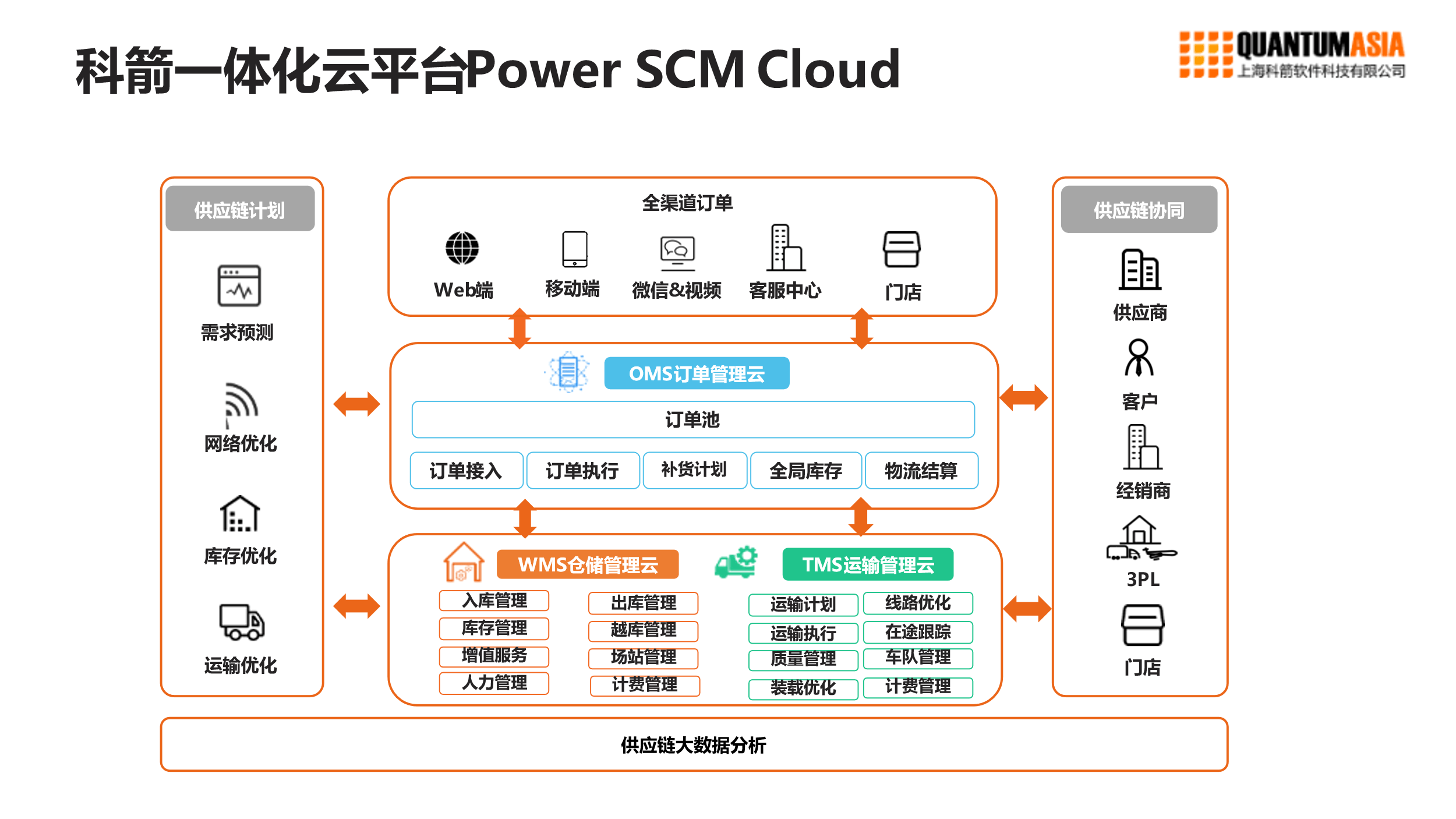 选择牵手科箭,引进科箭供应链管理云平台power scm cloud,实现供应链