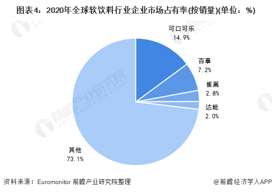 全球软饮料行业细分市场及企业市场份额分析_可口可乐