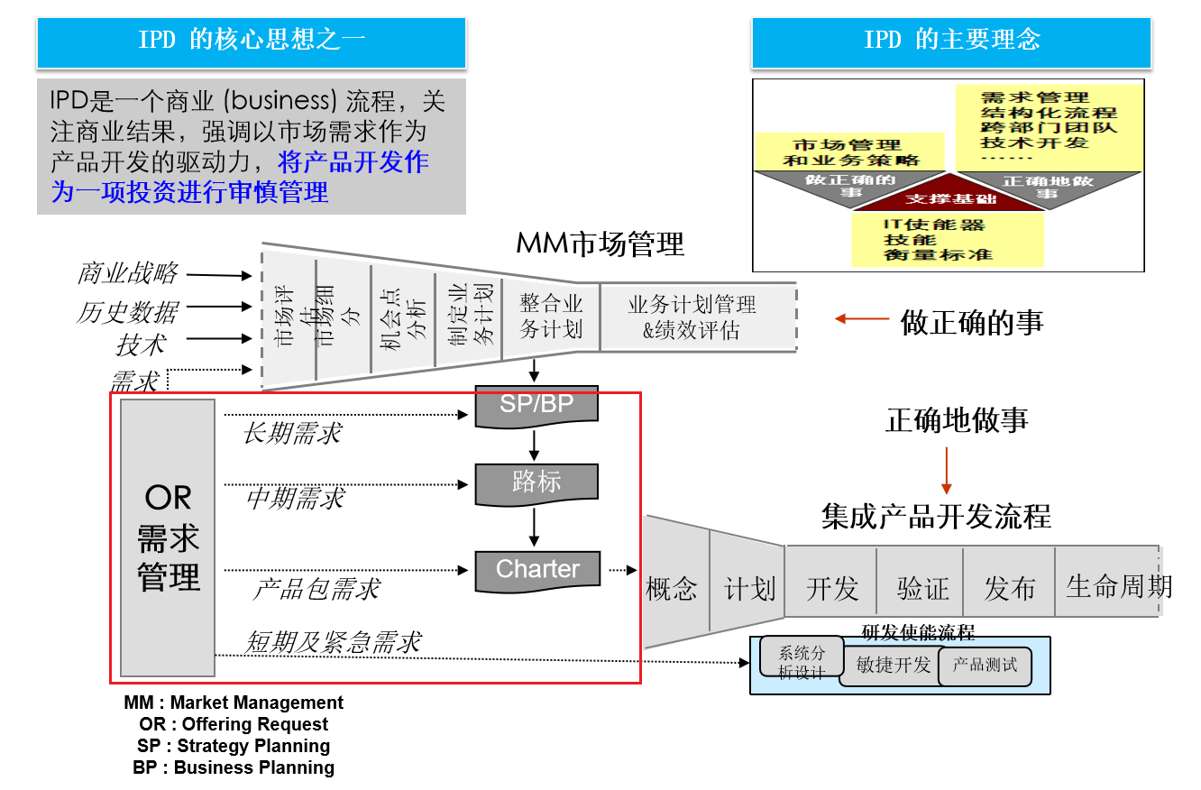 介绍下华为的ipd整个管理体系框架,以及其中的核心子流程的主要步骤