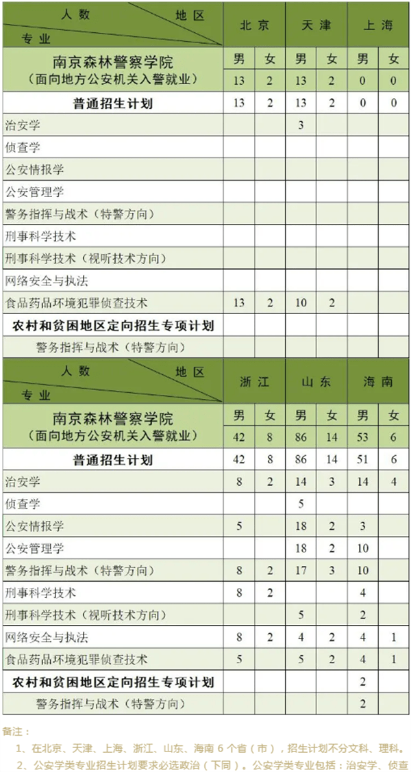 南京森林警察学院2021年本科公安专业招生计划