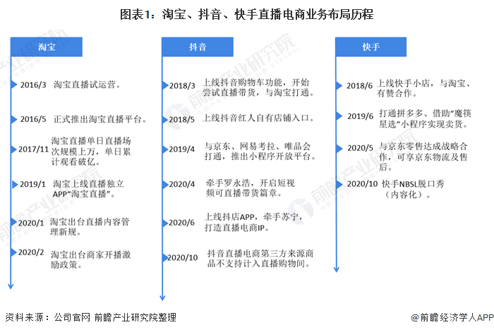 干货2021年中国直播电商行业企业对比淘宝vs抖音vs快手淘宝占据龙头