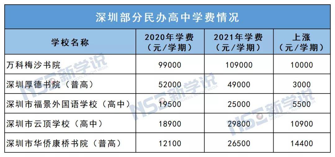 欢迎在评论区留言指正有分析认为民办高中学费上涨与深圳公办高中学位