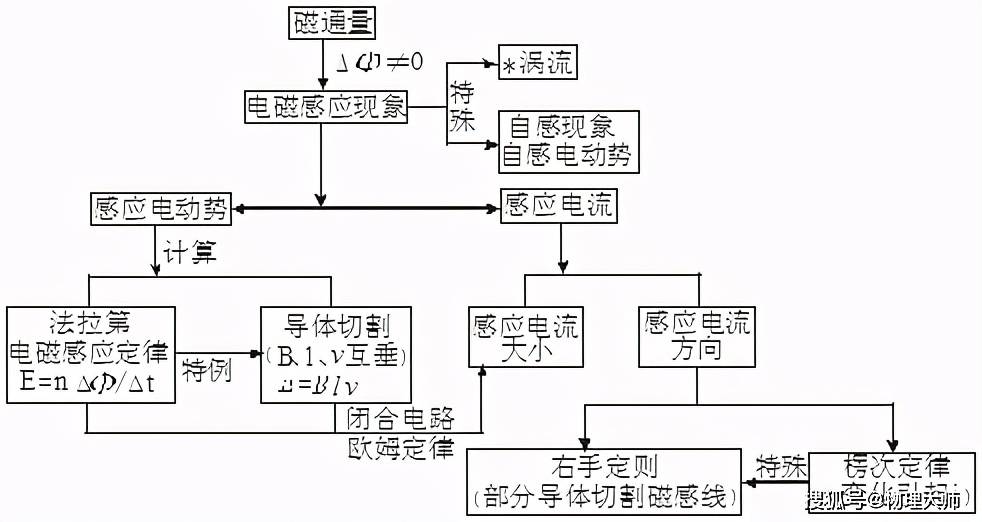 高中物理三年思维导图完整版快收藏