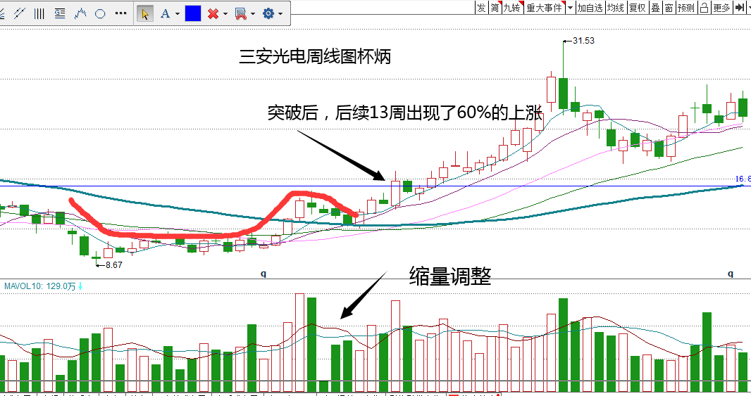 揭秘欧奈尔炒股每年能翻2倍的方法_股票形态