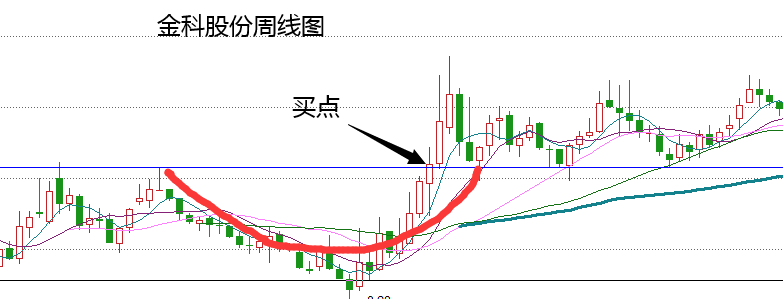 揭秘欧奈尔炒股每年能翻2倍的方法_股票形态