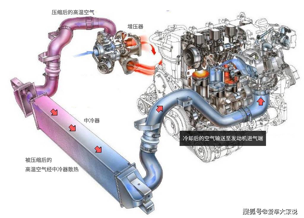 涡轮增压发动机为什么要装中冷器